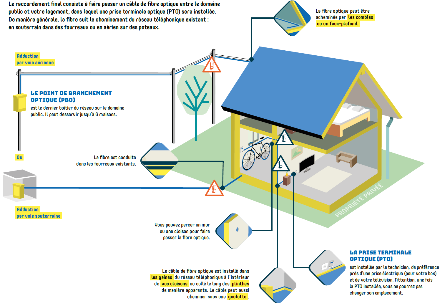 Installation de la Fibre