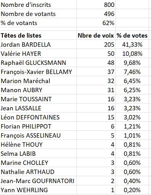 Résultats des élections européennes